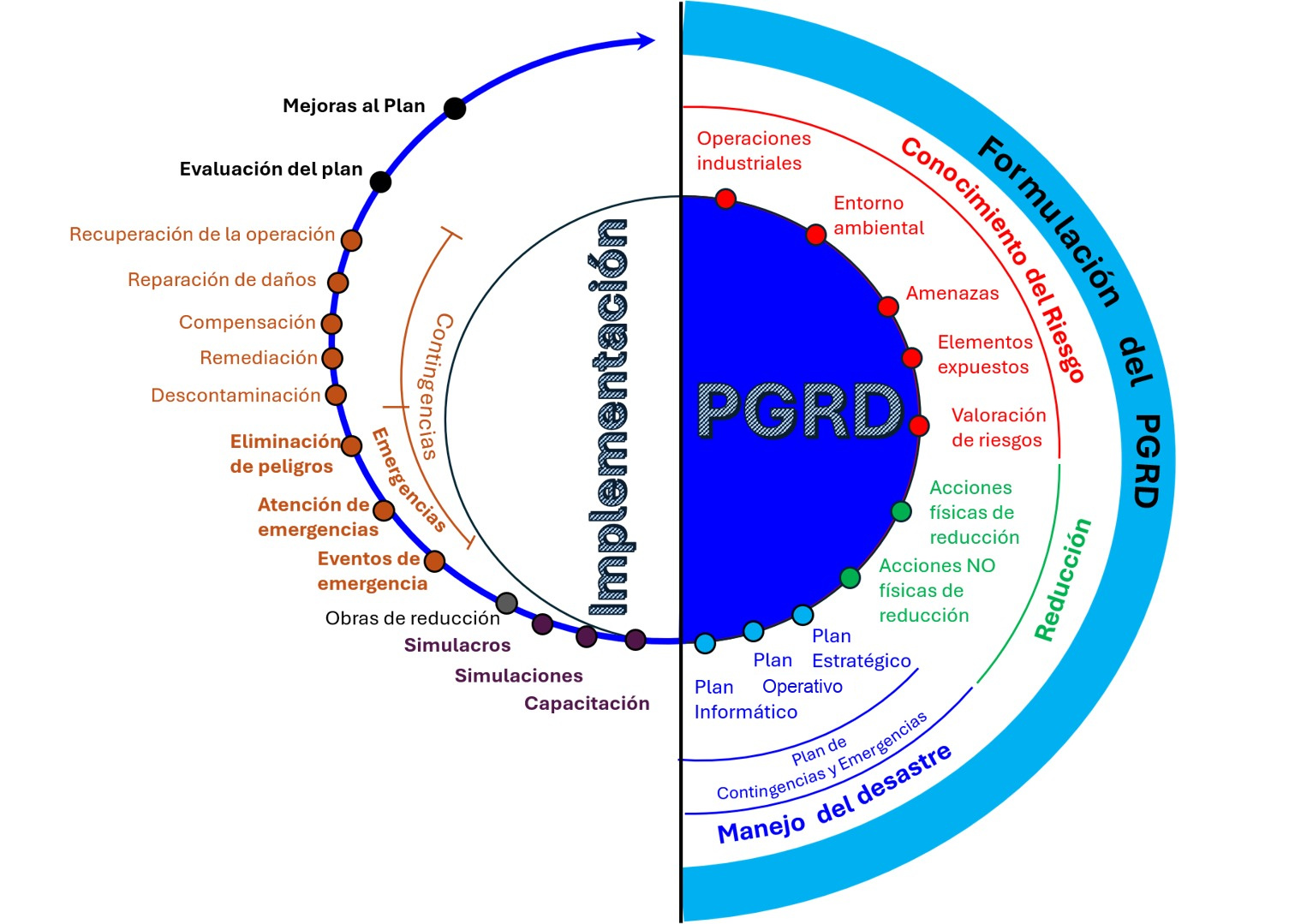 Ciclo completo del Plan de Gestión del Riesgo de Desastres (PGRD): formulación del riesgo, reducción, manejo del desastre e implementación con mejora continua.